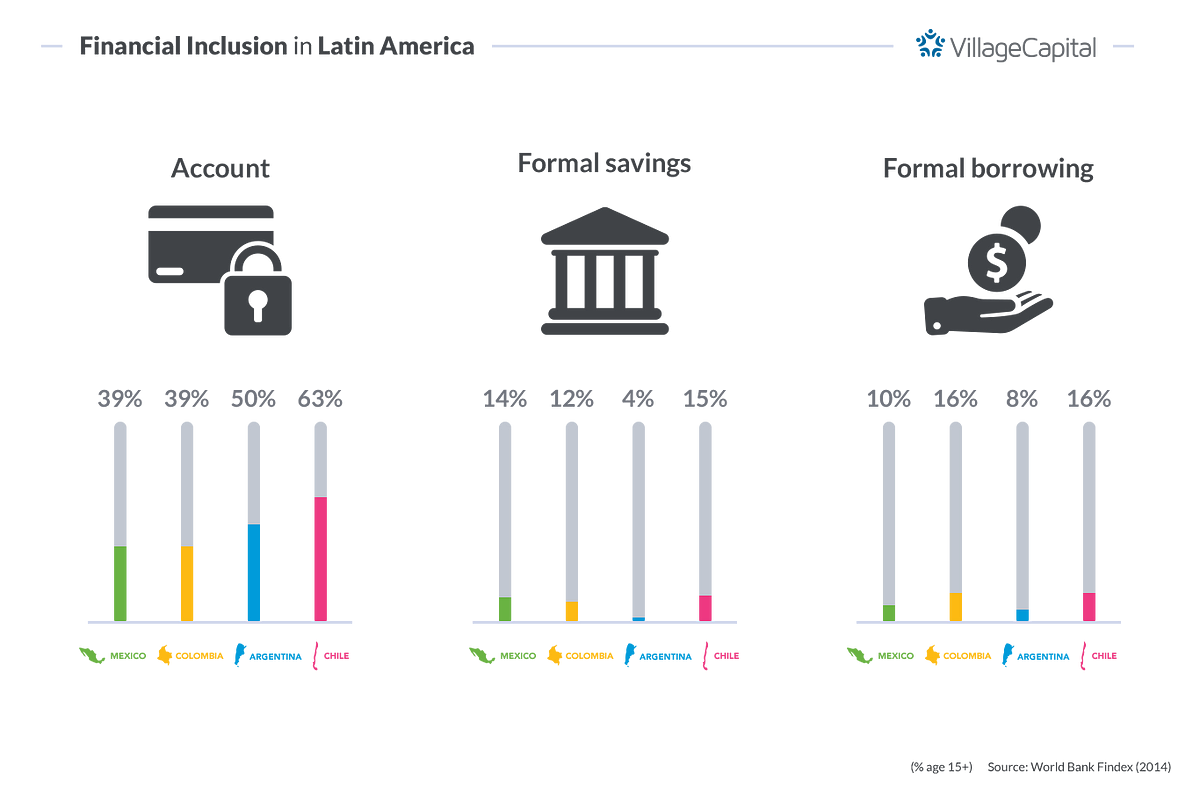 Can Latin American Ventures Make it to Scale? | by Amanda Jacobson |  Village Capital | Medium