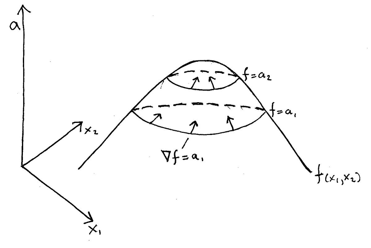 A Simple Explanation Of Why Lagrange Multipliers Works By Andrew Chamberlain Ph D Medium A Simple Explanation Of Why Lagrange Multipliers Works By Andrew Chamberlain Ph D Medium