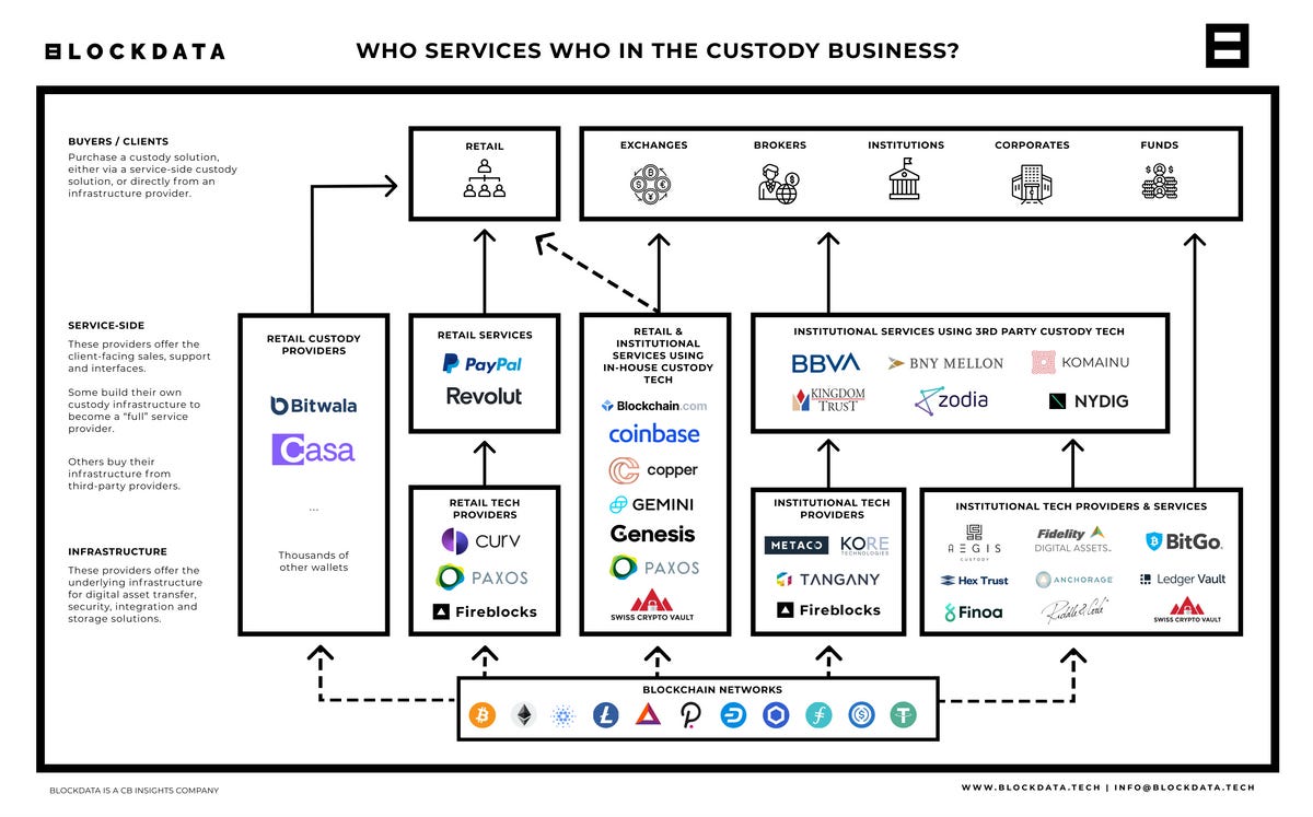Global Business Week: Who services who in the Crypto custody business? | by  Faisal Khan | Technicity | Medium