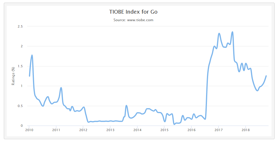 Goo!   gle S Go Programming Language Is Going Places By How Far - 