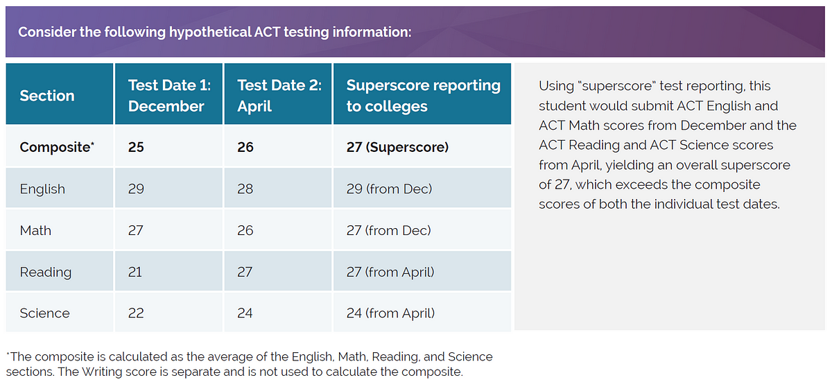what-does-it-mean-to-superscore-an-act-or-sat-by-jennifer-winward