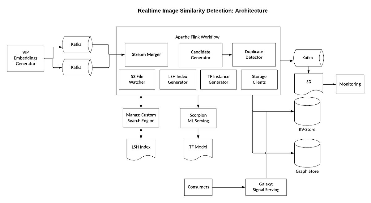 Detecting Image Similarity in (Near) Real-time Using Apache Flink