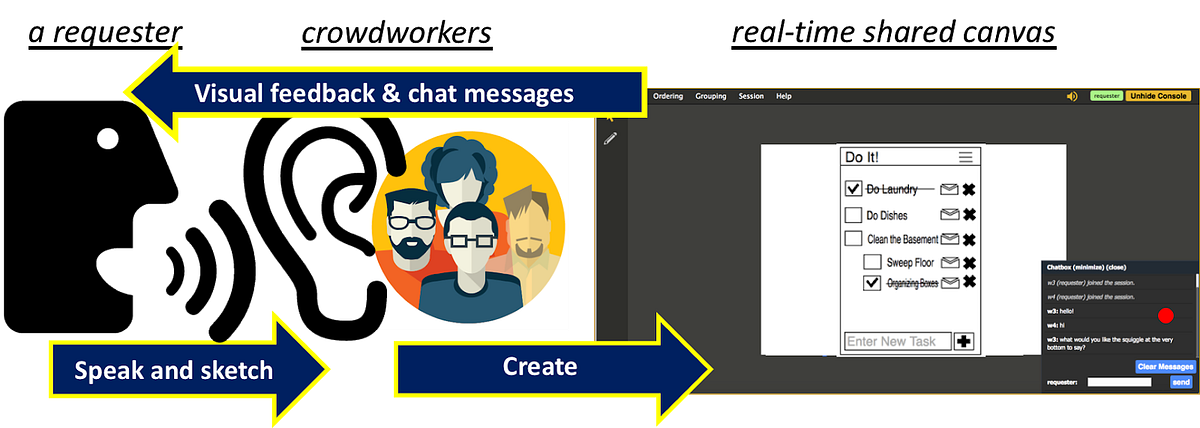Exploring Real Time Collaboration In Crowd Powered Systems Through A Ui Design Tool By Rebecca Krosnick Acm Cscw Medium