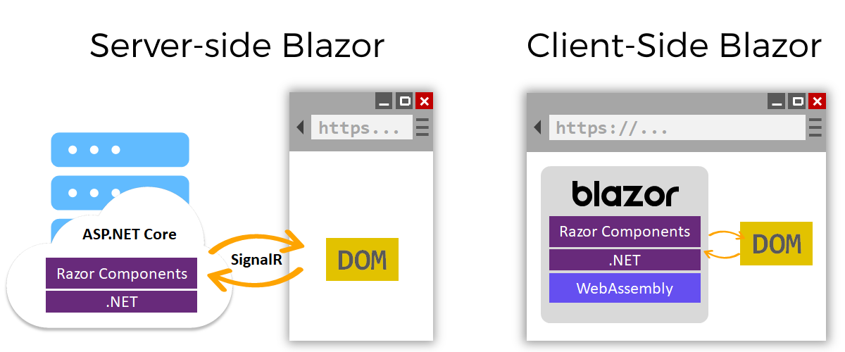 Introduction to Blazor. Blazor is the latest client-side UI… | by Synapse  India | Medium