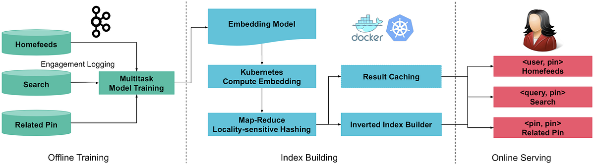 PinText: A Multitask Text Embedding System in Pinterest