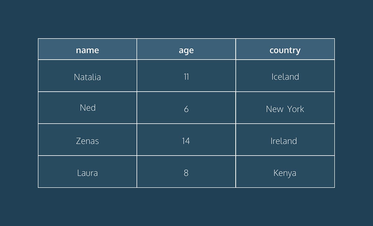 Introduction to SQL. A database is a set of data stored in a… | by Shiv ...