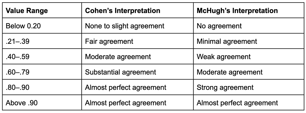 geschenk Tweede leerjaar bak Inter-Annotator Agreement: An Introduction to Cohen's Kappa Statistic | by  Surge AI | Medium