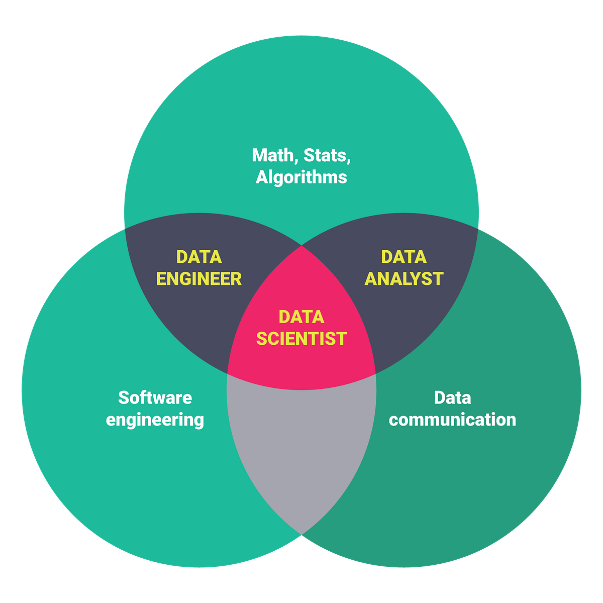 The Difference In The Career Options In Data Science Data Scientist Vs Data Engineer Vs Data Analyst Vs Ml Engineer By Writuparna Banerjee Medium