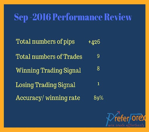 Review Of Forex Signal Performance Sep 2016 Preferforex Medium - 