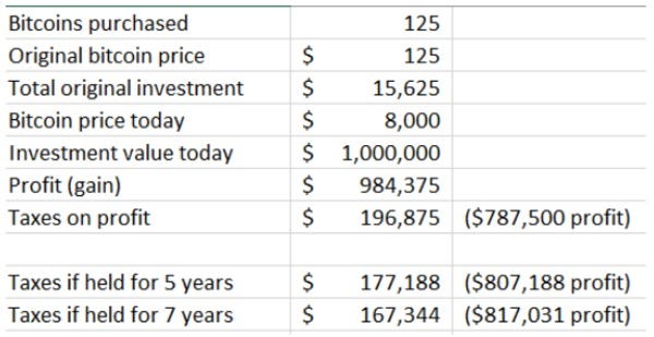 How To Convert Bitcoin To Real Estate With The Government S Blessing By Sir John Hargrave Medium