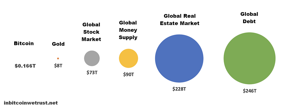 What Is a Realistic Market Cap for Bitcoin in the Future? | by Sylvain  Saurel | In Bitcoin We Trust