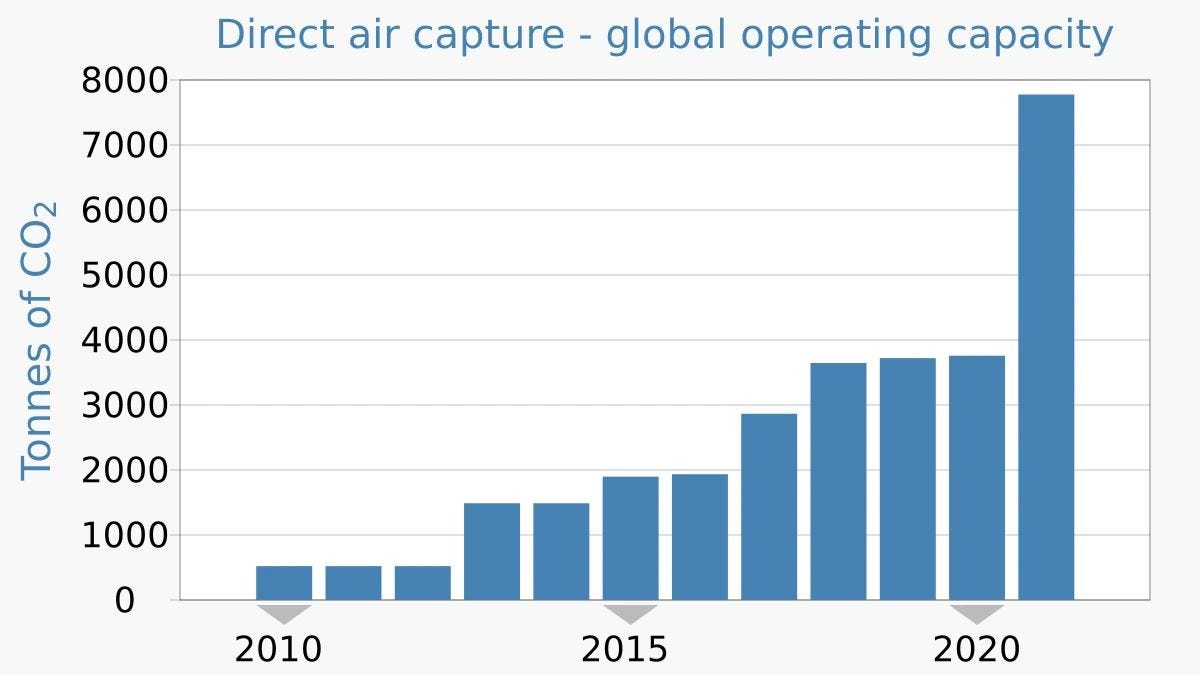 Direct Air Capture and Scaling Up Commercial Technologies | by Peter ...
