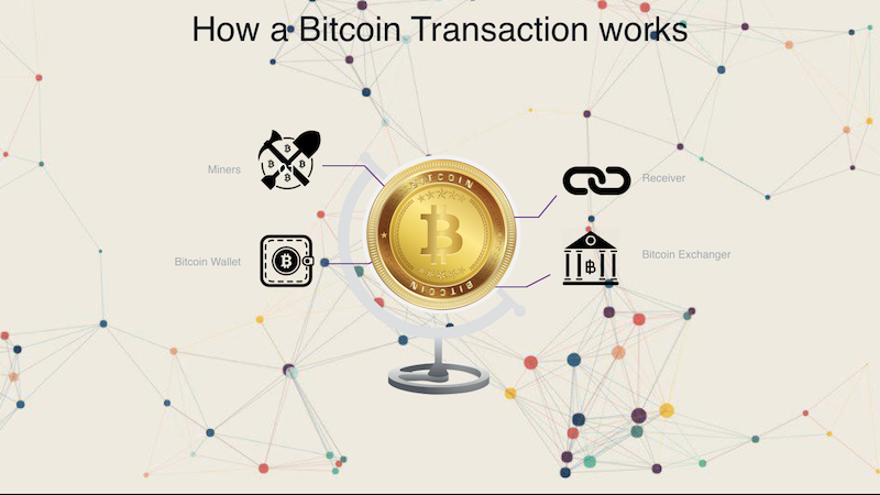 How A Bitcoin Transaction Works Rilcoin Medium - 