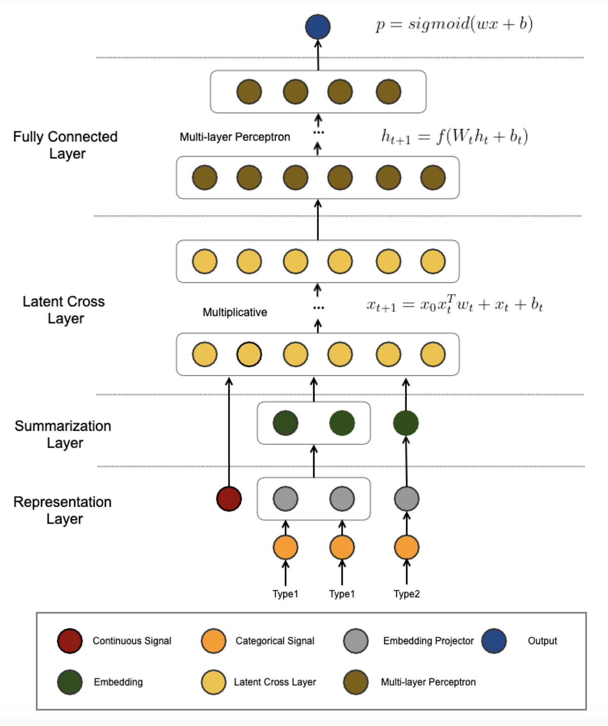 How we use AutoML, Multi-task learning and Multi-tower models for Pinterest Ads
