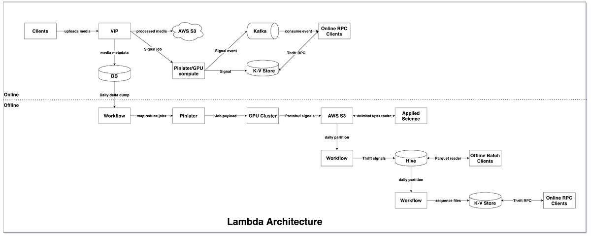 Pinterest Visual Signals Infrastructure: Evolution from Lambda to Kappa Architecture