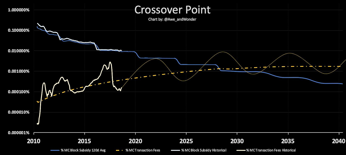 Bitcoin's Security is Fine. Fears over the declining block reward… | by Dan  Held | Medium