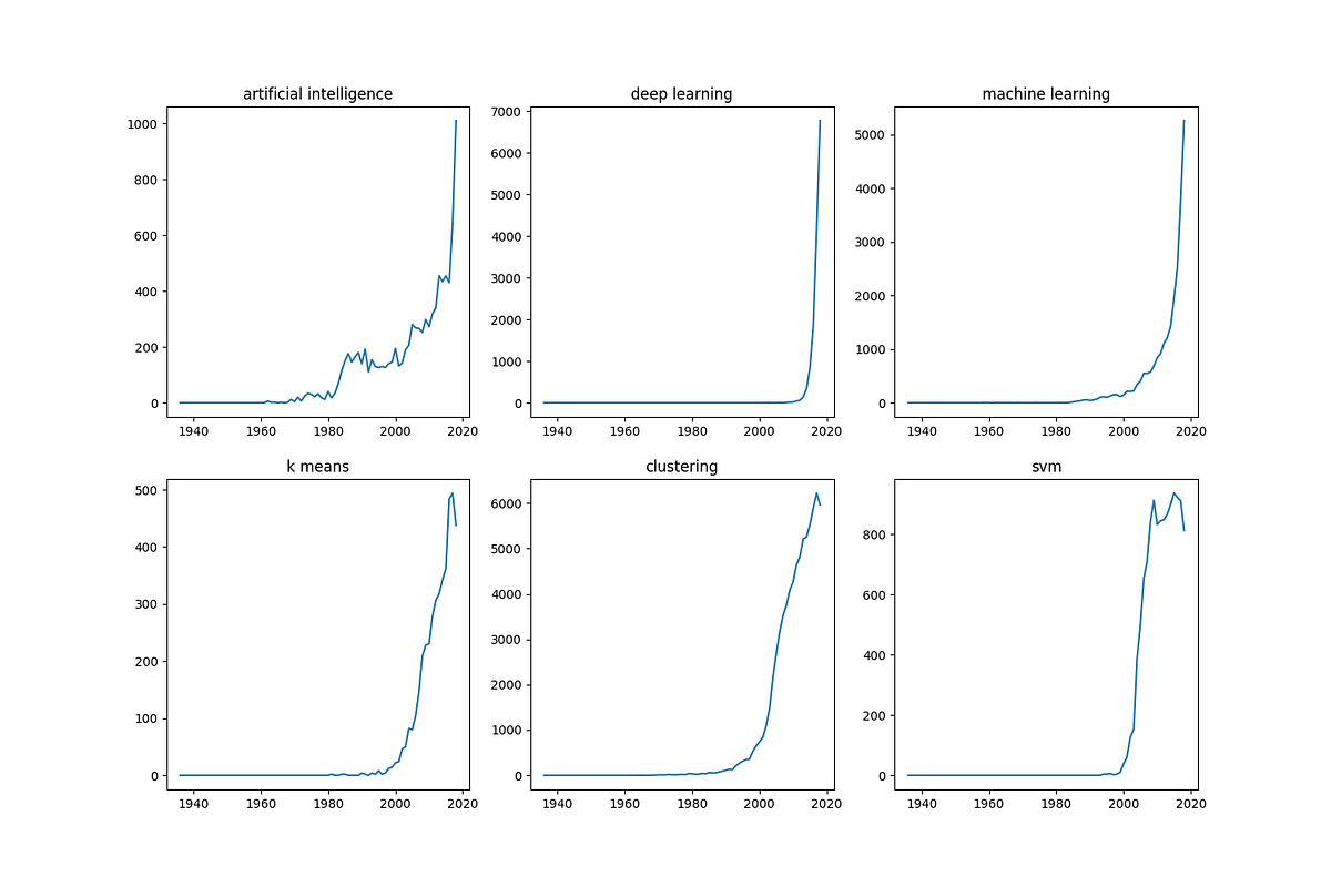 The Growth Of AI And Machine Learning In Computer Science Publications By Gabriel Camilo Lima 