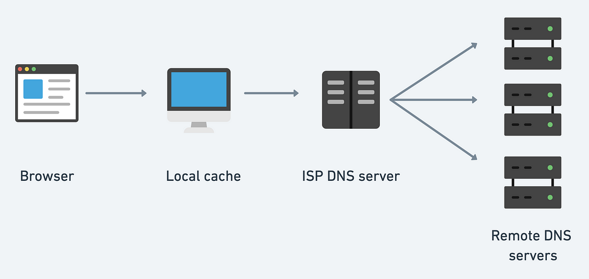 DNS cache and DNS lookup: What happens from typing in a URL to displaying a  website? (Part 1) | by Alysa Chan | Medium