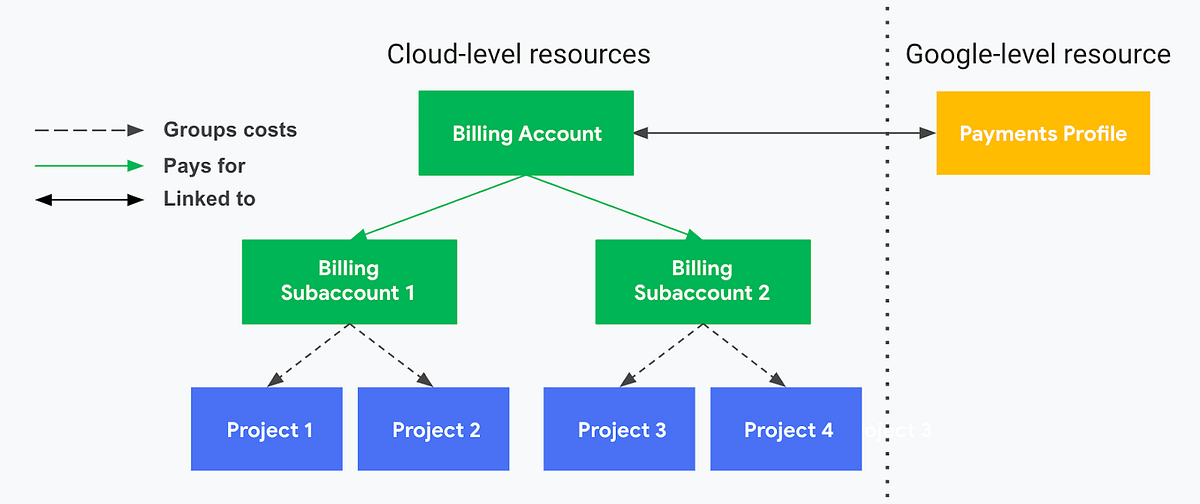 Overview of GCP’s Billing. Google Cloud is a powerful platform and
