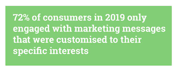 72% of consumers in 2019 only engaged with marketing messages that were customised to their specific interests - Hurree