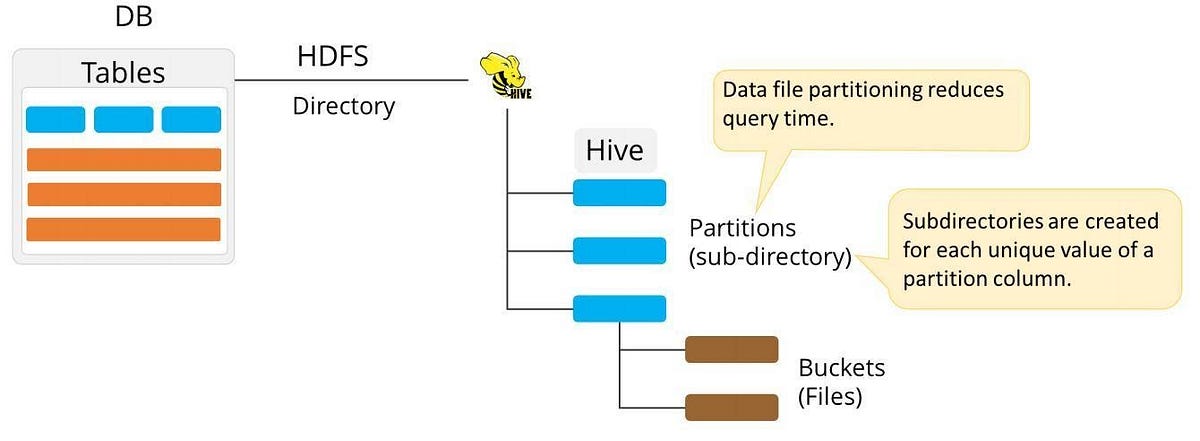Explain Hive Concept And Data Storage In Hadoop By MultiTech Medium