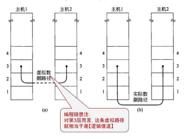计算机网络通讯的 系统性 扫盲 从 基本概念 到 Osi 模型 By 编程随想 Medium