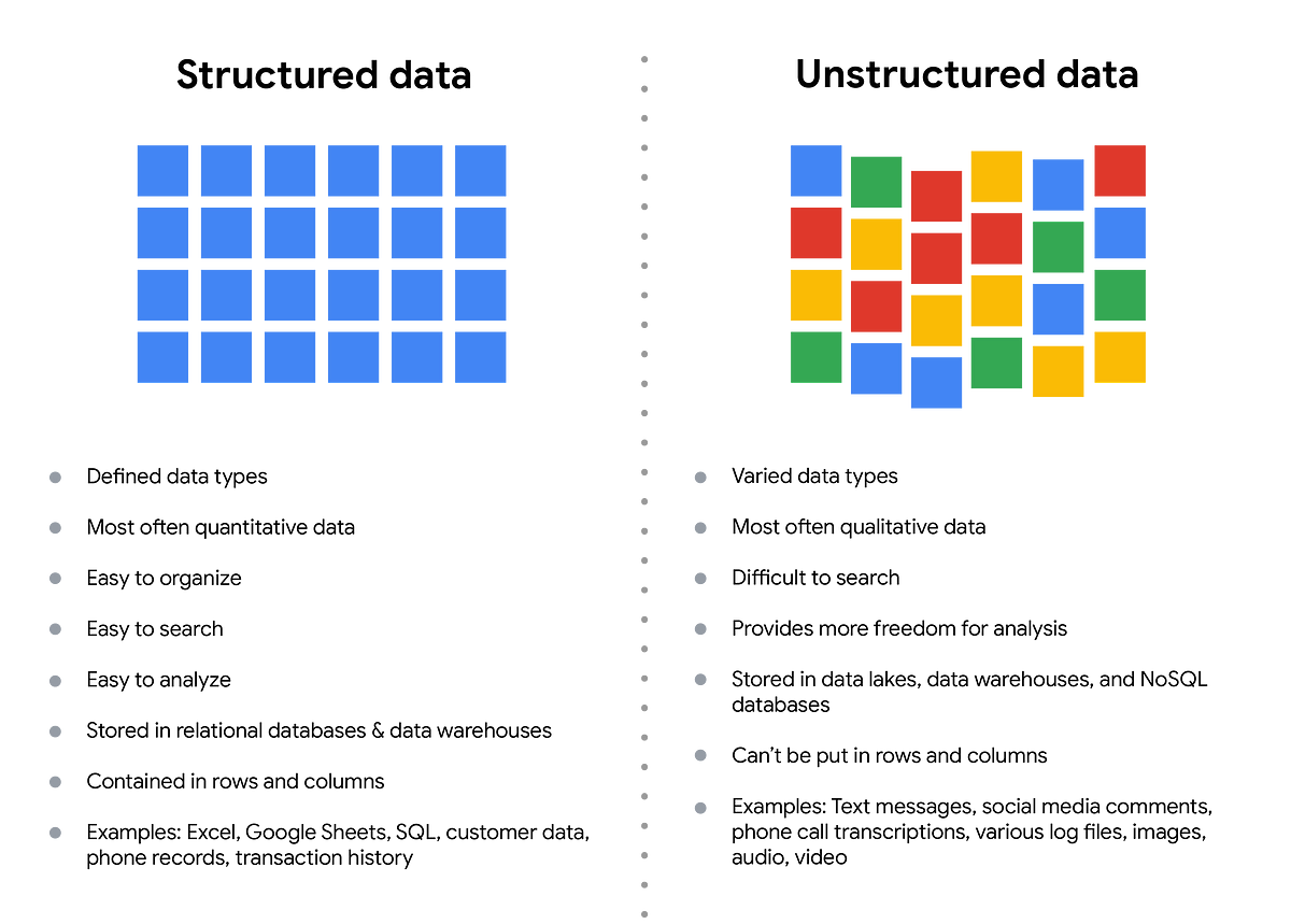 The Structure Of Data. Data is everywhere and it can be stored… | by ...