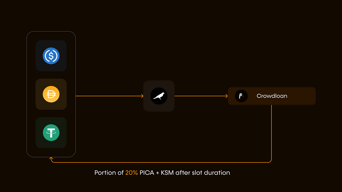 Composable Enables Participation in the Picasso Crowdloan using ERC-20 Stablecoins — Launching…