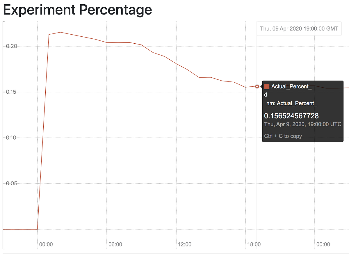 Using PID controllers to diversify content types on home feed