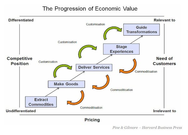 Chapter 2: The Experience Design Age — UX Design. - The ...