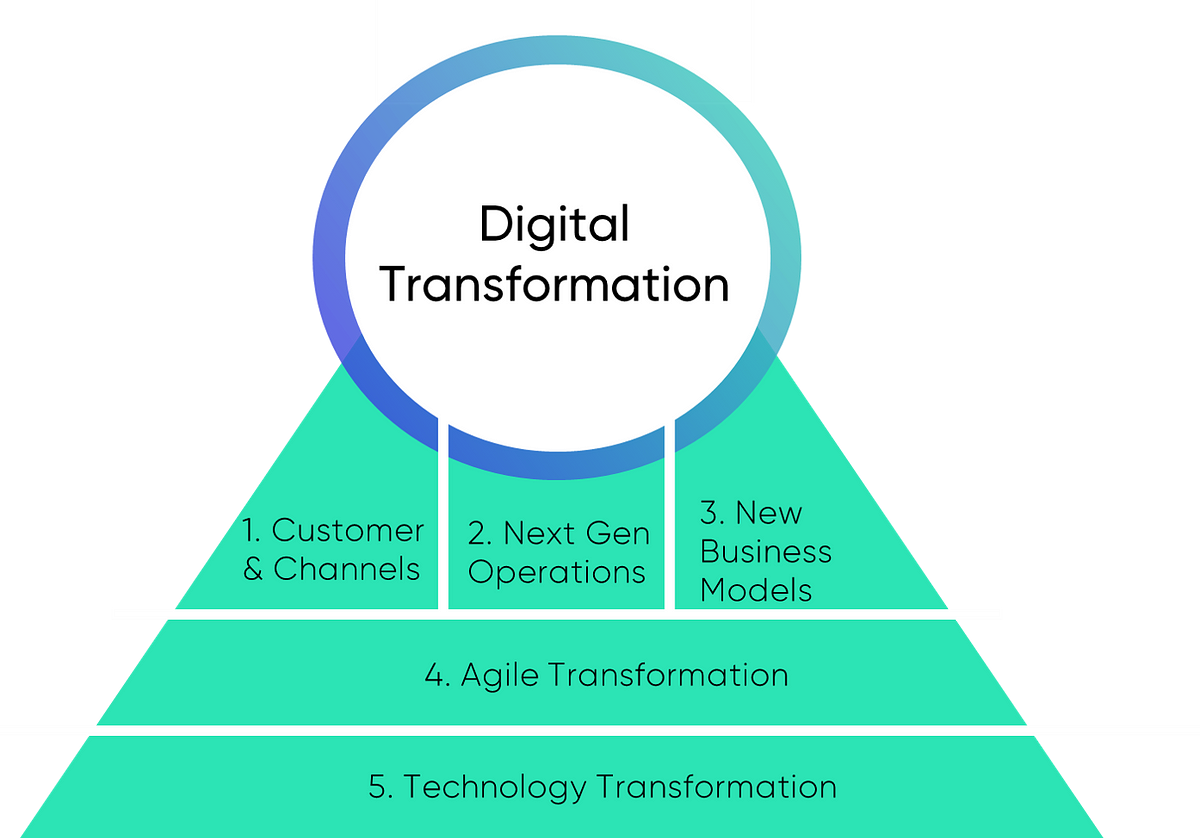 So Youre In Charge Of A “digital Transformation” But What Exactly