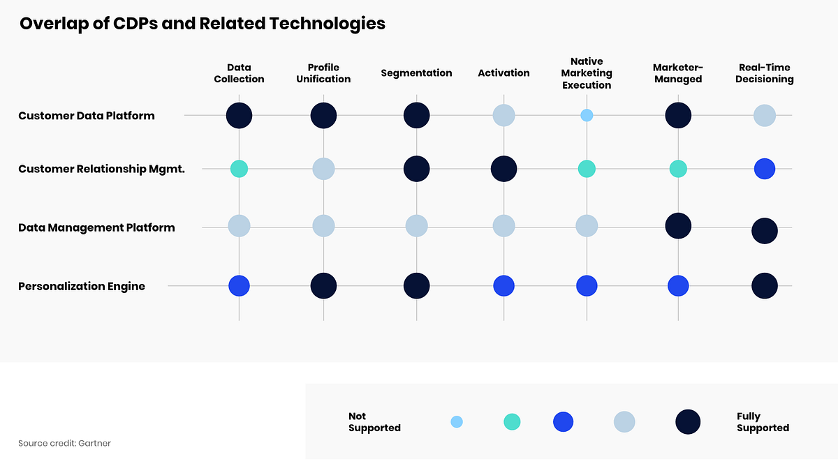 What is a Customer Data Platform (CDP) and How Does it Compare to CRM ...