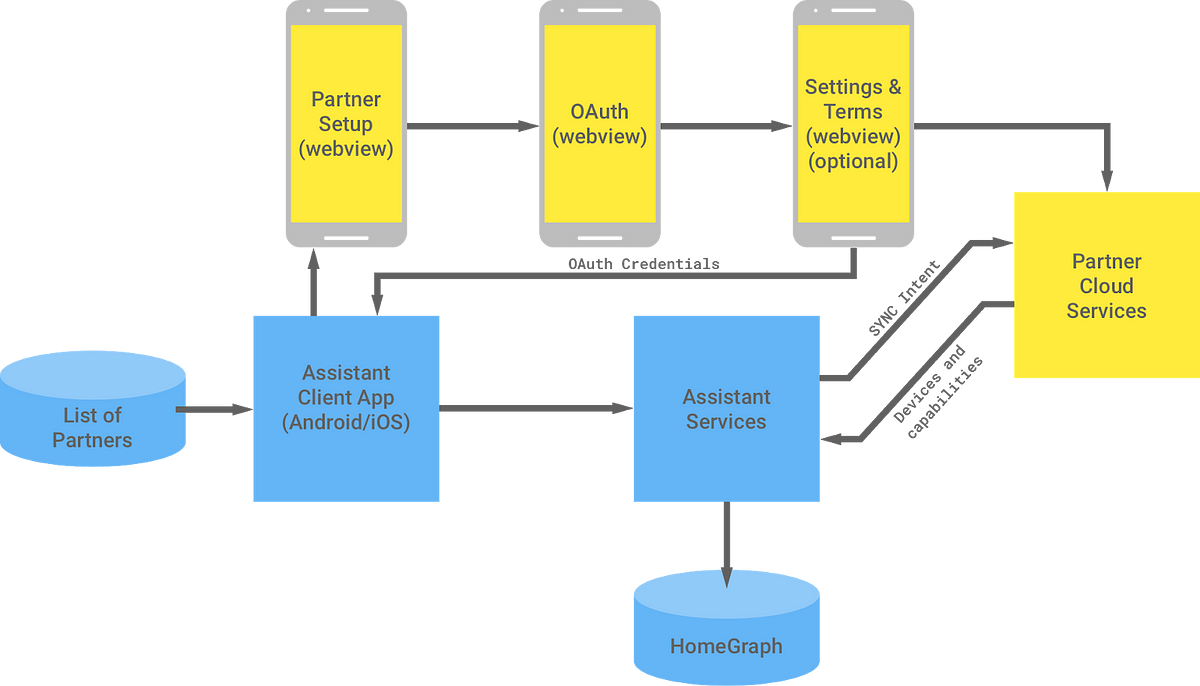 Weggegooid Verslaafd Bekend Build a smart home service for the Actions on Google Client Library v2 | by  Nick Felker | Google Developers | Medium