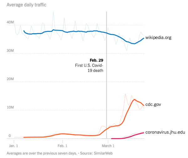 Trends When The World Wide Web Is Under Pressure By Nyc Media Lab Medium Trends When The World Wide Web Is Under Pressure By Nyc Media Lab Medium