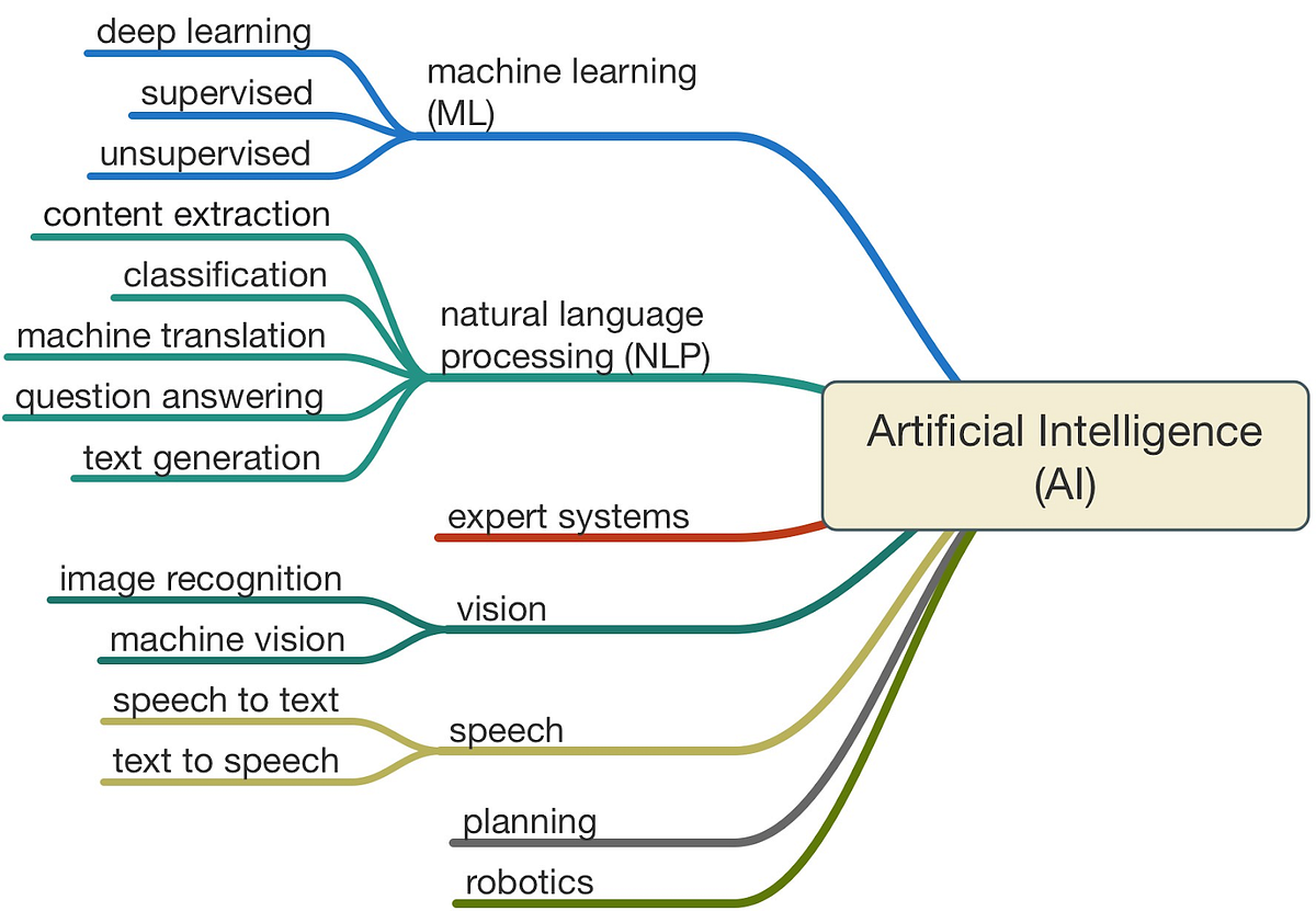 My First Steps Into The World Of A I By Medmain Medium