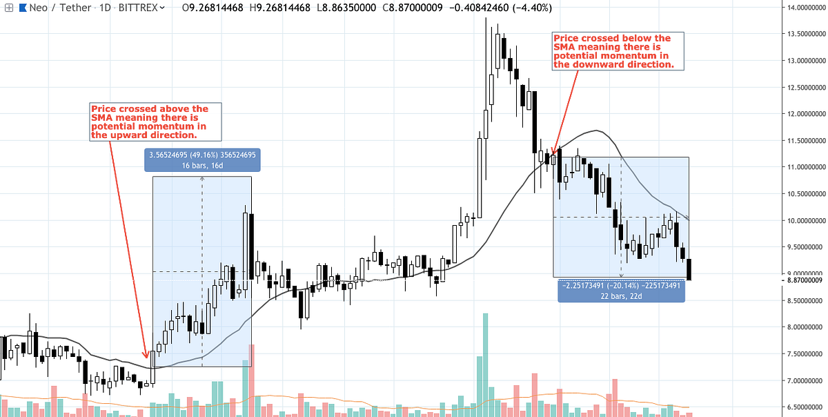 SMA (Simple Moving Average) — Trading Indicator 101 by TradePlan