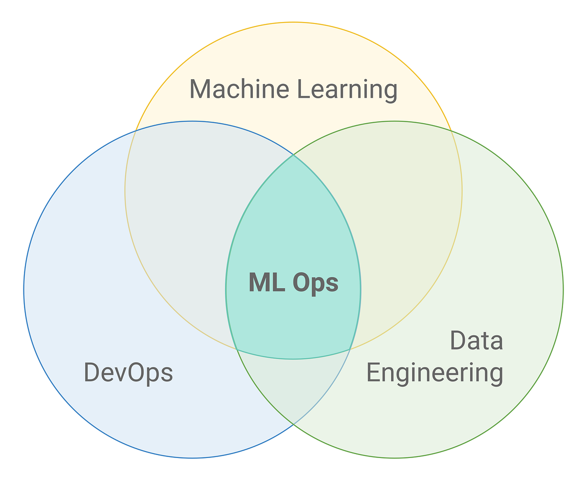 AIMLOps practices and its benefits | by Taras Tymoshchuck | DataDrivenInvestor