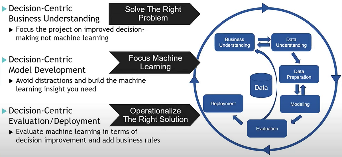 How to build a decisioncentric machine learning model with CRISPDM