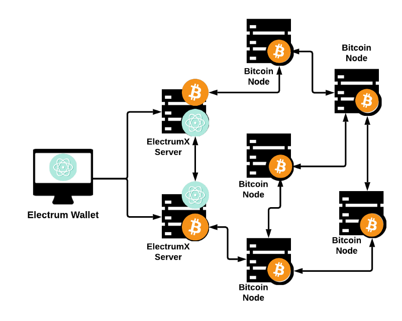 How to find bitcoin nodes