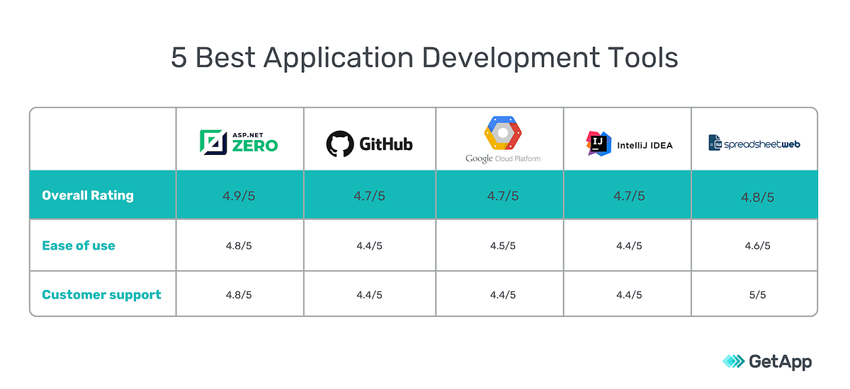 ASP.NET Zero Awarded As One of the Best 5 Application Development Tools by Get