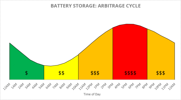 ENERGY STORAGE MYTHS: #1 ARBITRAGE | by Fractal B.A. | Medium