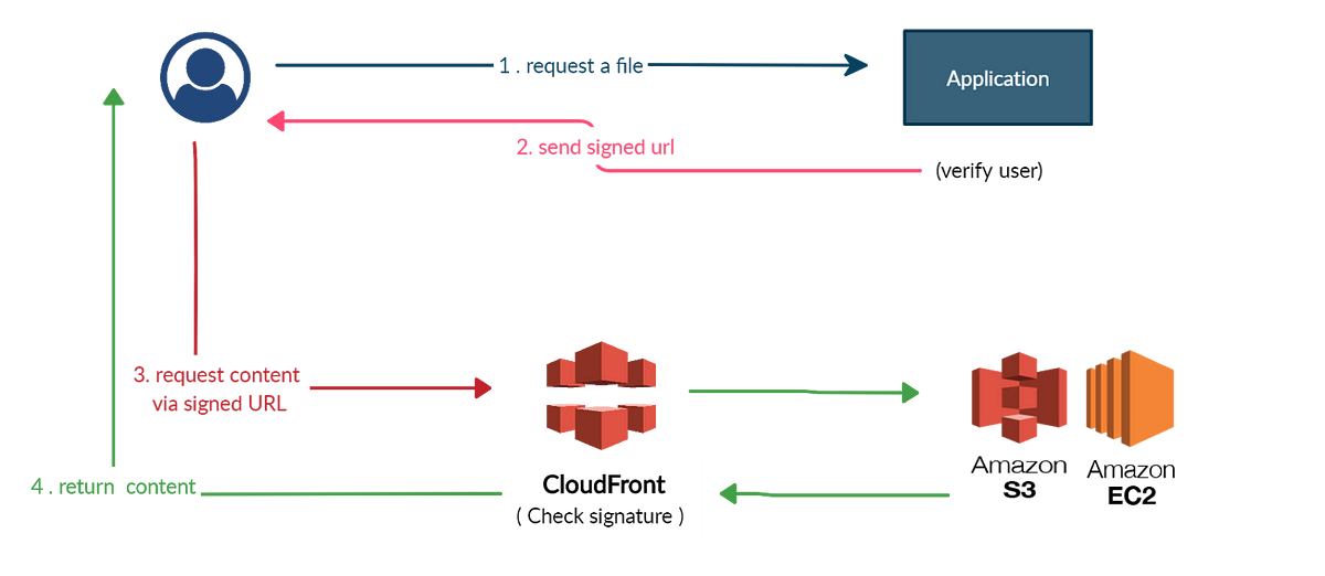 Cloudfront Signed Urls Cookies And S3 Presigned Urls By Liveroom Medium