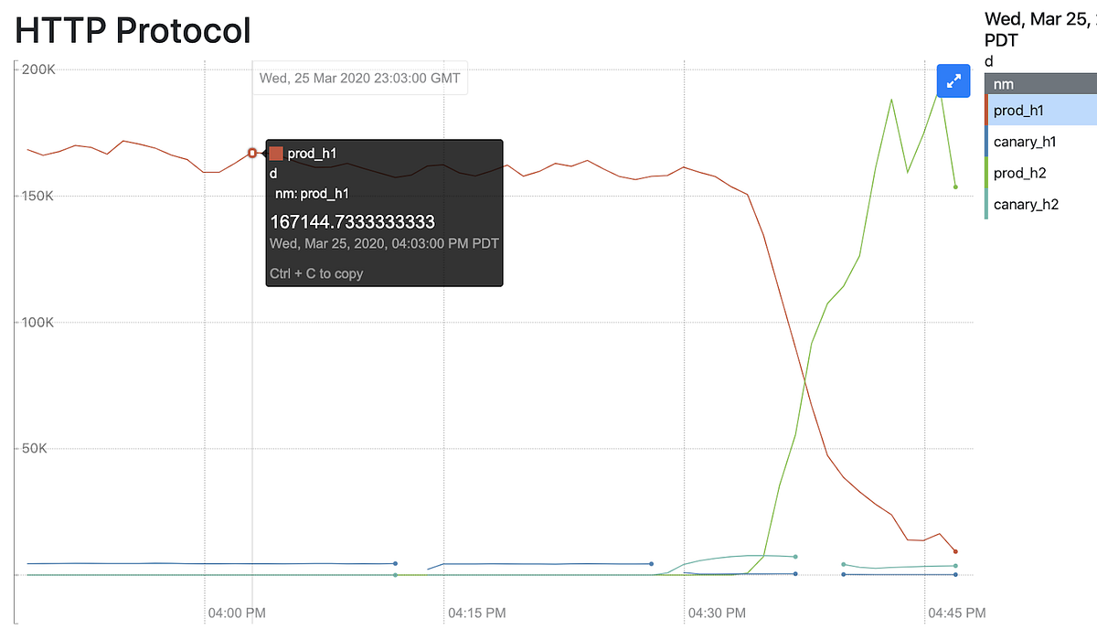 In early 2020, we started seeing significantly elevated out-of-memory (OOM) crashes in the Pinterest iOS app. That incident resulted in a declined Cra