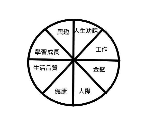 自我成長 人生目標的8大向度 皓翅的飛翔日誌 Medium