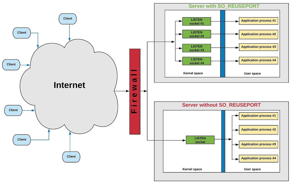 Linux TCP SO_REUSEPORT — Usage and implementation | by Krishna Kumar ...