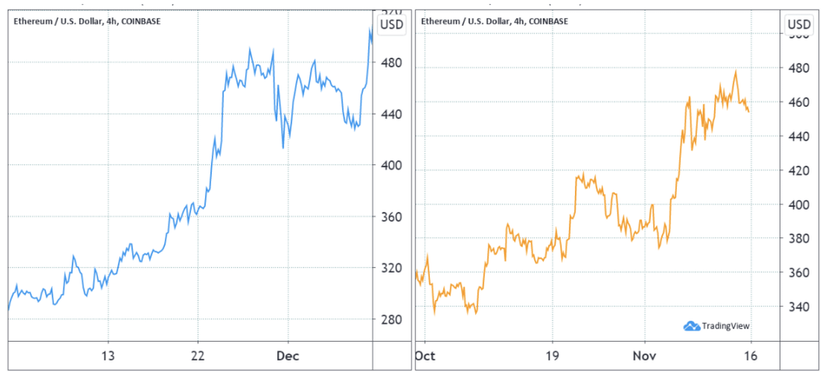 Ethereum At The Threshold Of A Rally To 1400 Like 2017 By Lukas Wiesflecker Coinmonks Medium Ethereum At The Threshold Of A Rally To 1400 Like 2017 By Lukas Wiesflecker Coinmonks Medium