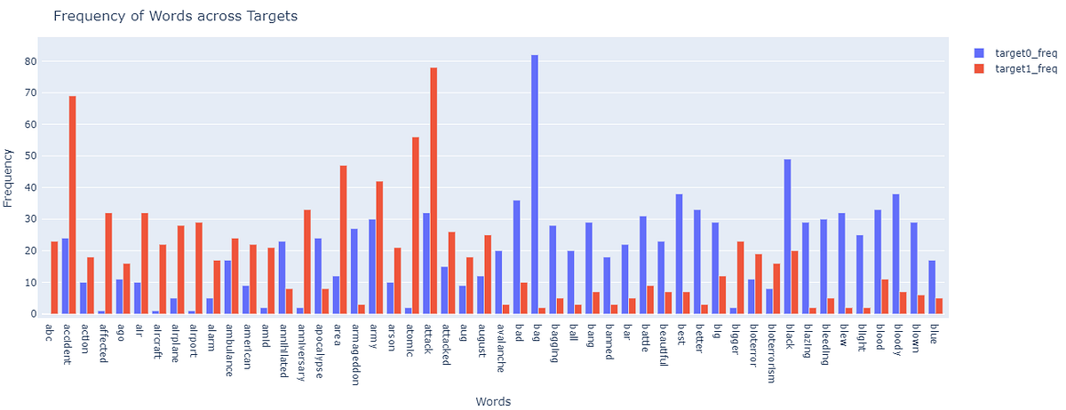 A new way to BOW Analysis & Feature Engineering — Part1