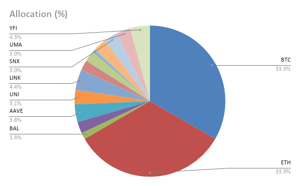 Announcing Balanced Crypto Pie Bcp Btc Eth And Defi By Nushi Piedao Medium