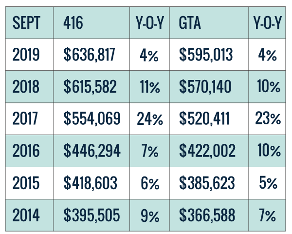 Average Condo Price In Toronto