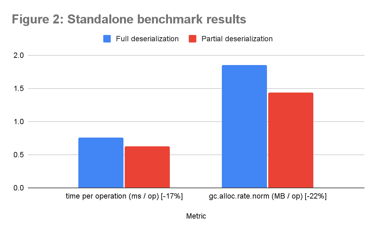 Improving data processing efficiency using partial deserialization of Thrift